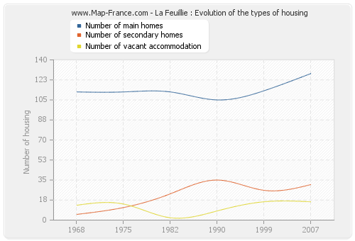 La Feuillie : Evolution of the types of housing